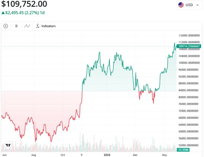 Bitcoin’s new highs may have been driven by Japan bond market crisis