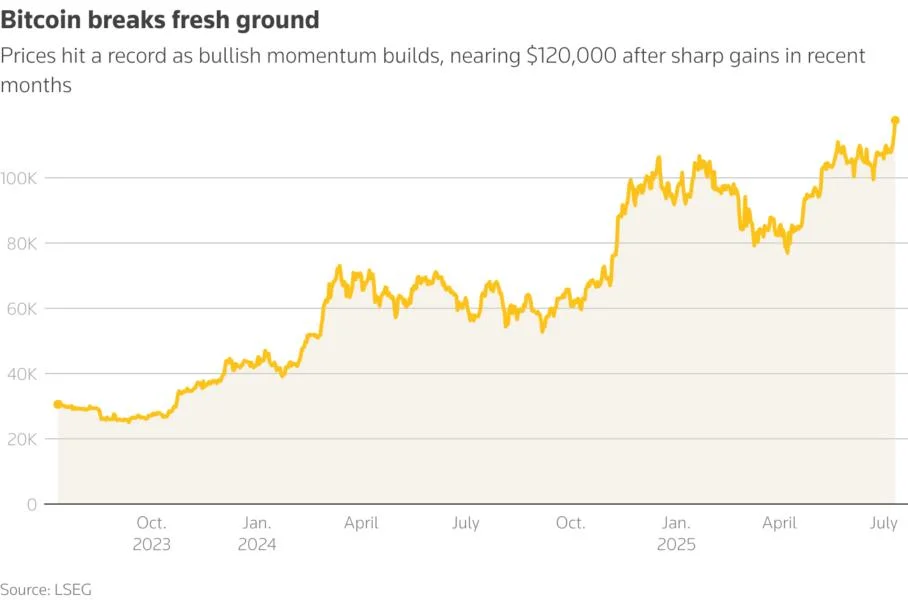 Bitcoin's new record lifts industry stocks ahead of 'Crypto Week' in Washington