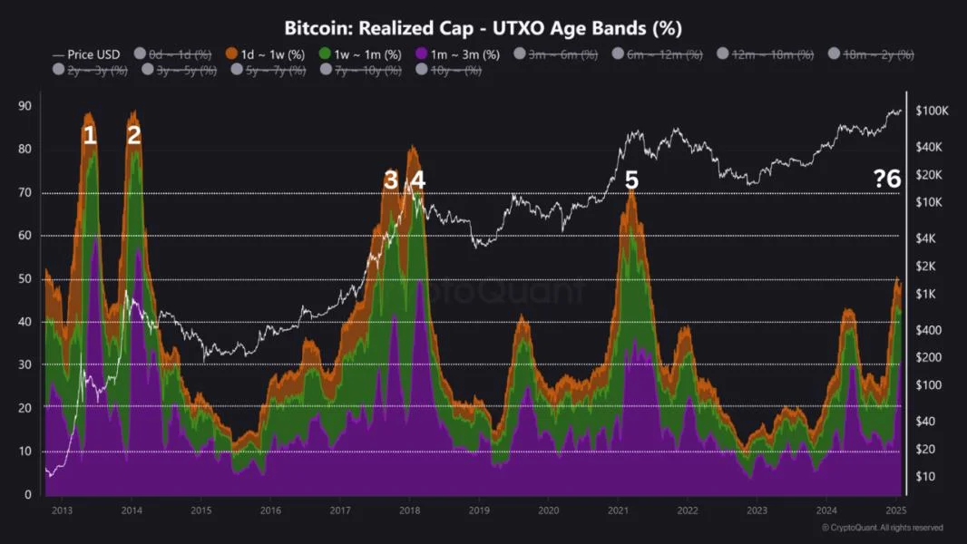 Bitcoin’s Next Move: A Final Leg Up or Just the Beginning? Analyst Weighs In