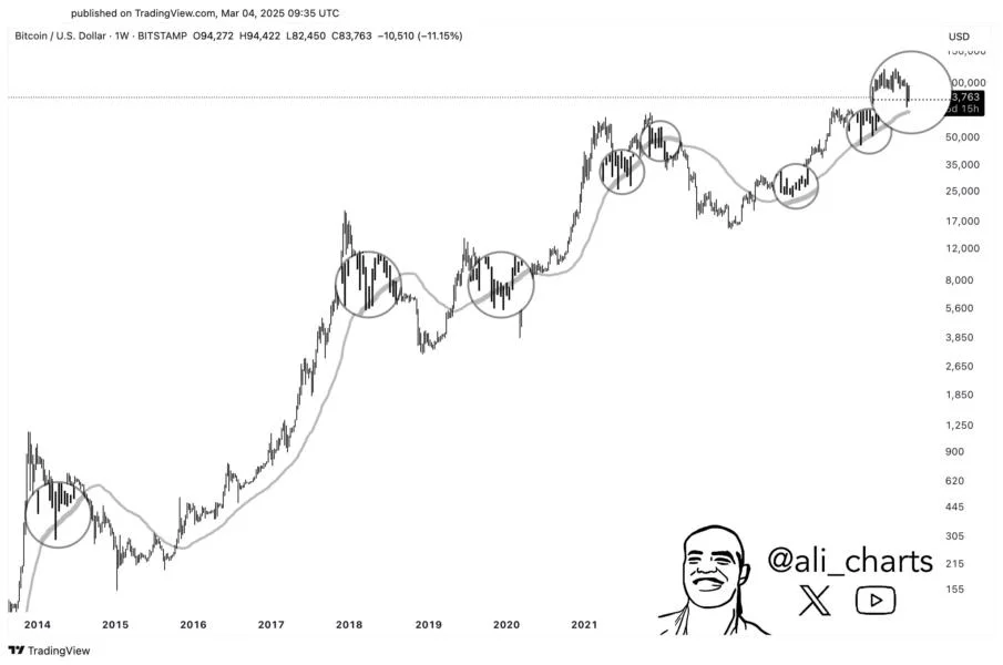 Bitcoin’s Next Stop: $75,500? Analyst Reveals Historical ‘Magnet’ Level