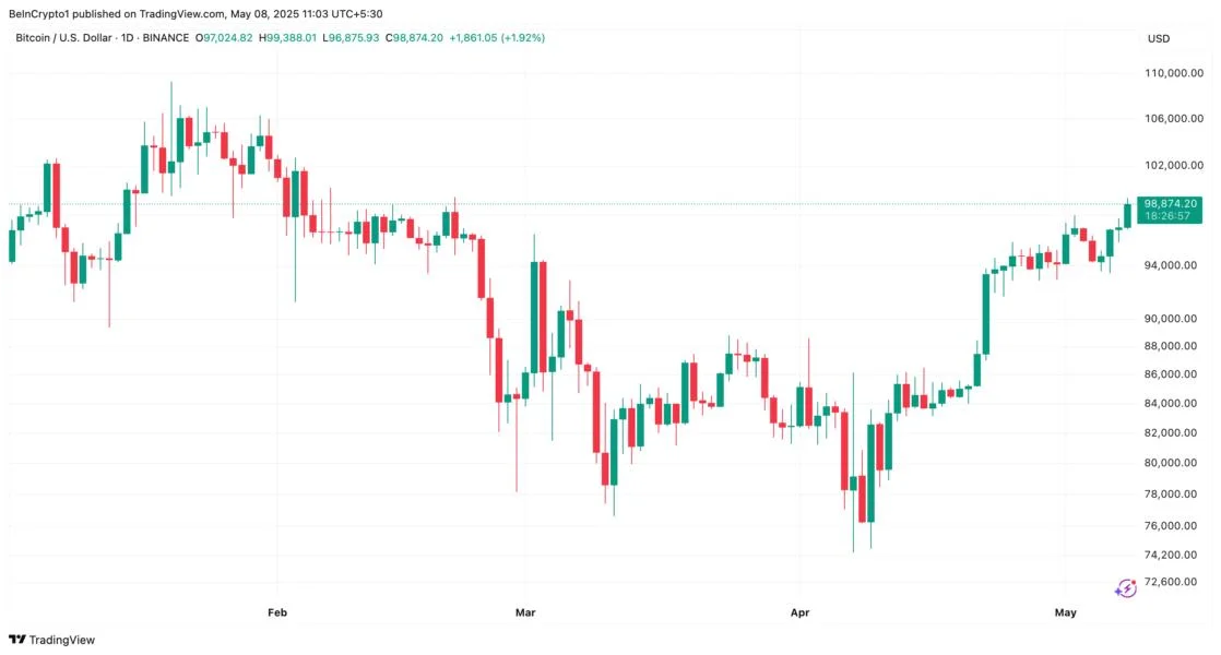 Bitcoin’s Path to $100,000: Market Optimism Grows as BTC Hits 2-Month High