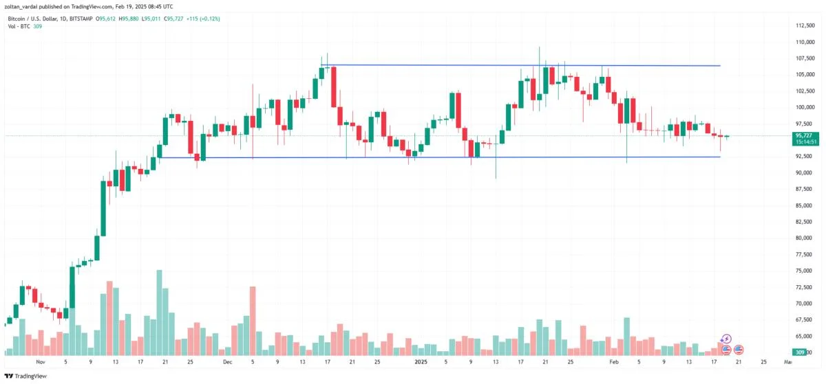 Bitcoin’s price movement ‘looks very manufactured’ — Samson Mow