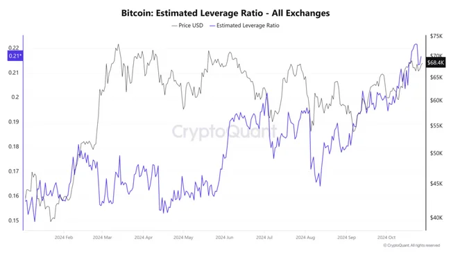 Bitcoin’s price surge powered by increased leverage