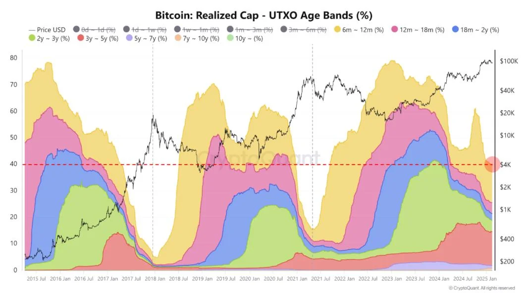 Bitcoin’s Realized Cap Hits Record High—Is a Major Bull Run Brewing?