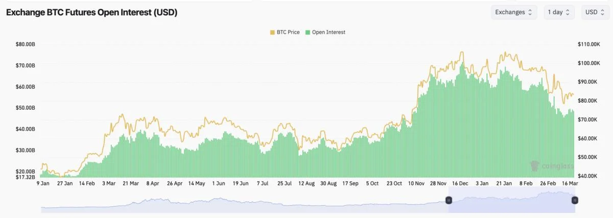 Bitcoin’s recent $12B open interest wipeout was essential, says analyst