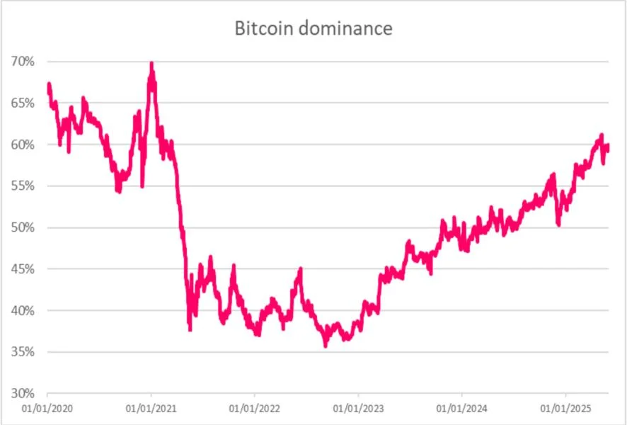 Bitcoin’s shrinking supply may trigger price breakout: Sygnum