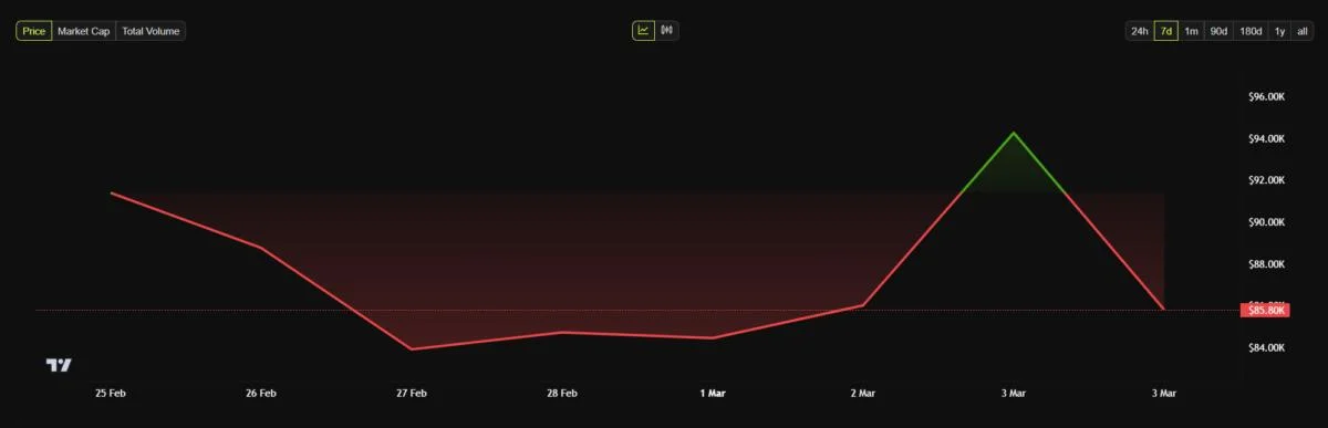 Bitcoin’s Weekend Gains Evaporate as Fed Warns of Recession