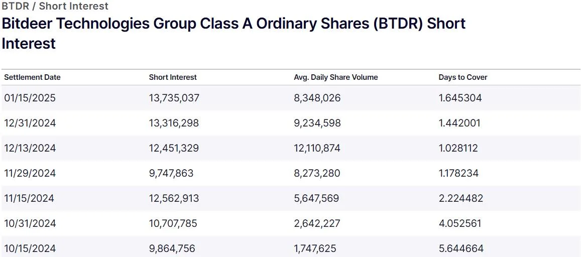 Bitdeer snaps up 101-megawatt Canada site as stock tanks