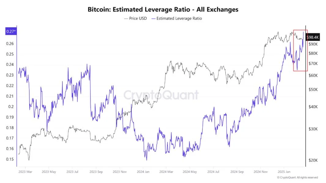 Bitfinex Whale Activity Increases As Bitcoin Approaches $100k—Further Surge Ahead?