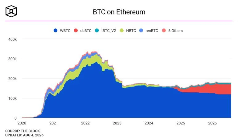 BitGo moves $7.4 billion Wrapped Bitcoins to Chainlink CCIP in latest LayerZero exodus