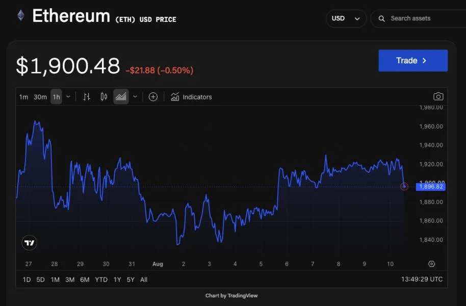 Bitmine adds 7,391 ether in a week, bringing total Ethereum holdings to 5.81 million ETH