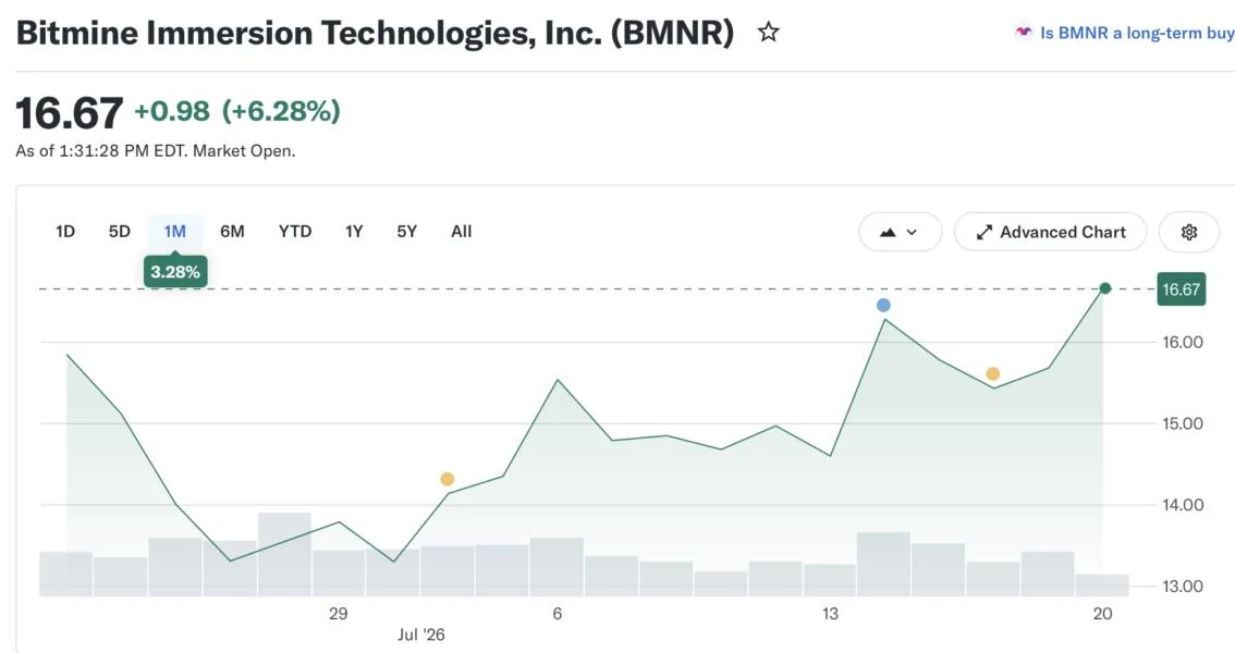 Bitmine grows treasury to 5.78M ETH as Ether outpaces Bitcoin