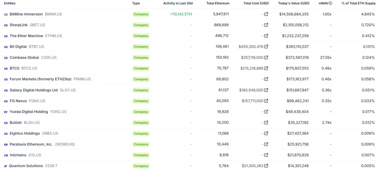 BitMine Is About to Own 5% of Ethereum, Tom Lee Reveals What Comes Next