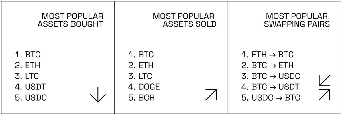 BitPay processed 600K crypto transactions in 2024 led by LTC, BTC, ETH