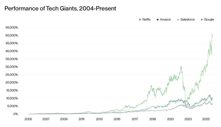 Bitwise CIO says ‘Bitcoin is king’ but history favors a diversified crypto basket, drawing parallel to 2004 internet investing