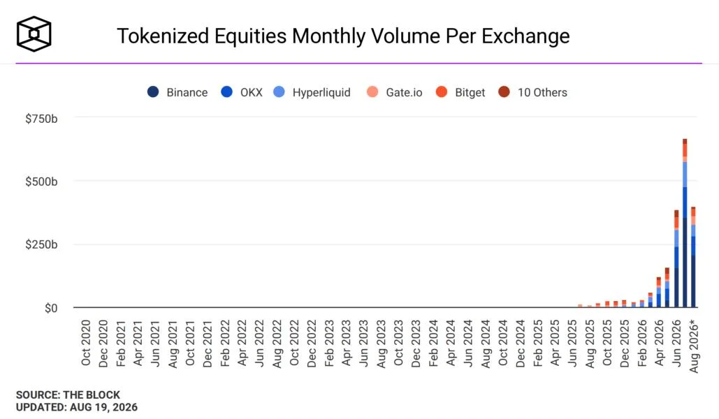 Bitwise CIO sees potential for 10-100x blockchain transaction growth as AI agents meet tokenized markets