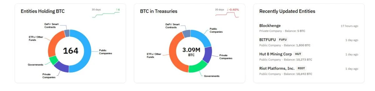 Bitwise launches Bitcoin corporate treasury ETF