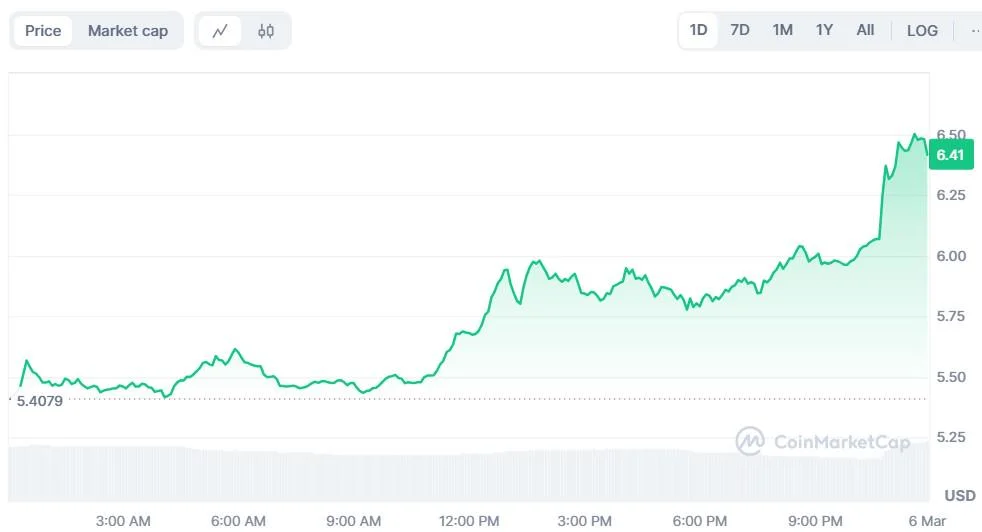 Bitwise’s Aptos ETF Filing With SEC Sends APT Up 18%