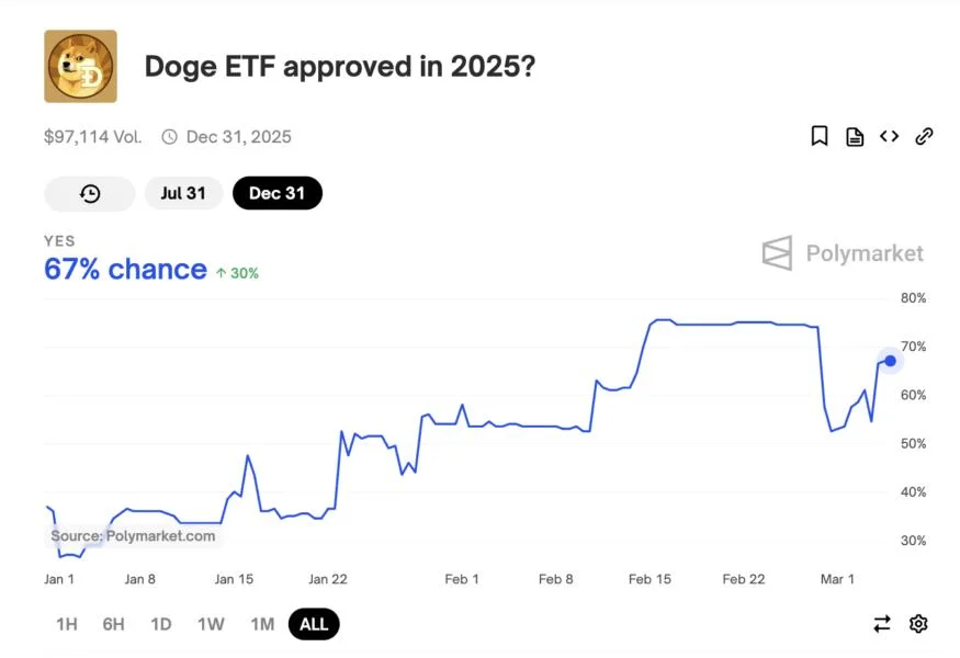 Bitwise’s Dogecoin ETF Faces SEC Review After NYSE Arca’s 19b-4 Filing