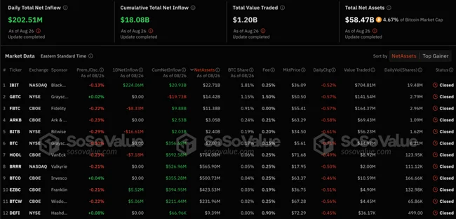 BlackRock and Grayscale own 2.96% of Bitcoin circulating supply amid $202 million net inflow