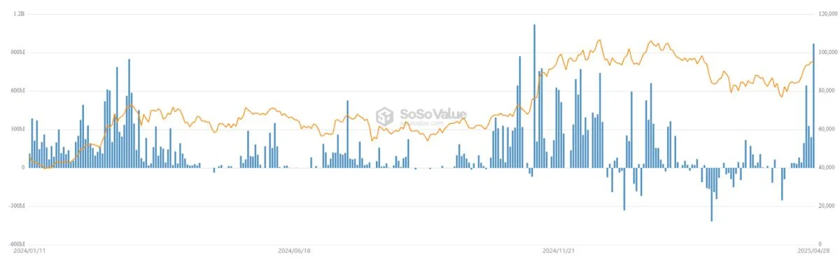 BlackRock Bitcoin ETF buys $970M in BTC as inflows surge, boost market
