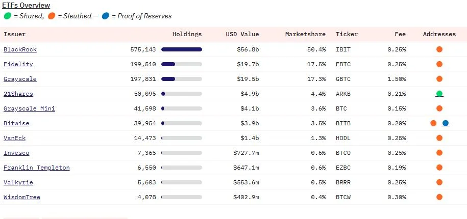 BlackRock Bitcoin ETF surpasses 50% market share despite 3-day sell-off