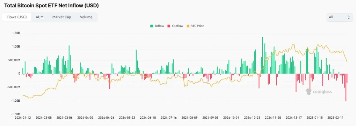 BlackRock Bitcoin fund sheds $420M as ETF losing streak hits day 7