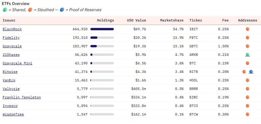 BlackRock ETF scoops up 3.25% of Bitcoin supply as ‘new money’ dries up