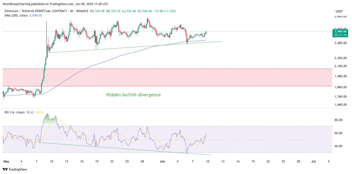 BlackRock ETH accumulation, key price metrics forecast Ethereum rally to $3K