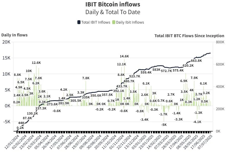 BlackRock iShares Bitcoin ETF surpasses 700K Bitcoin