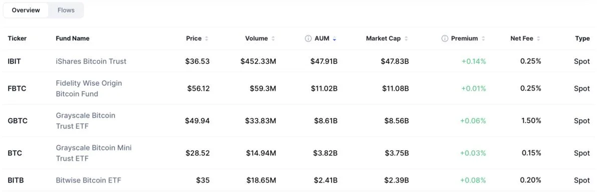 BlackRock launches two Canada ETFs, with one allocating 3% to Bitcoin