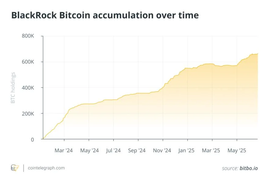 BlackRock quietly accumulated 3% of all Bitcoin. Here’s what that means