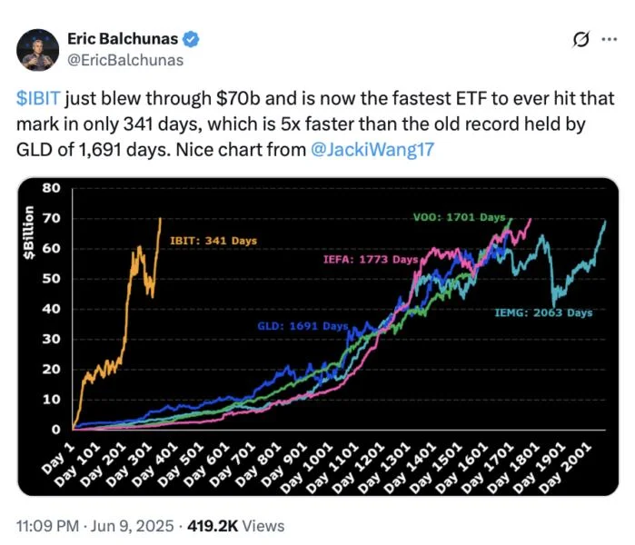 BlackRock’s Bitcoin fund blows past $70B in record pace for ETFs