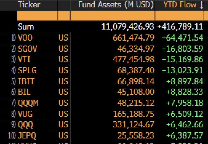 BlackRock’s IBIT enters top 5 ETFs in YTD flows amid $6.5B monthly ‘Full Pac-Man’ bitcoin spree, says Bloomberg’s Balchunas