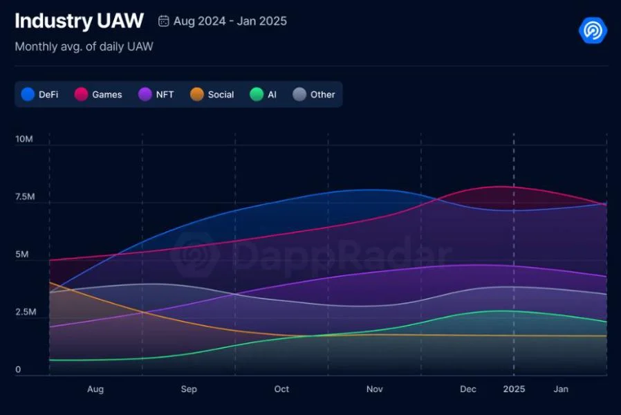 Blockchain games see 3x year-on-year rise in activity for January: DappRadar