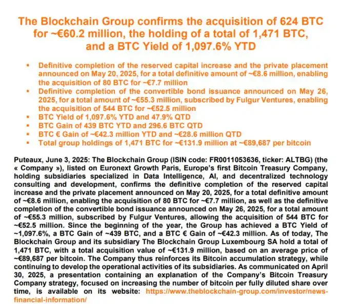 Blockchain Group adds $68M in Bitcoin to corporate treasury