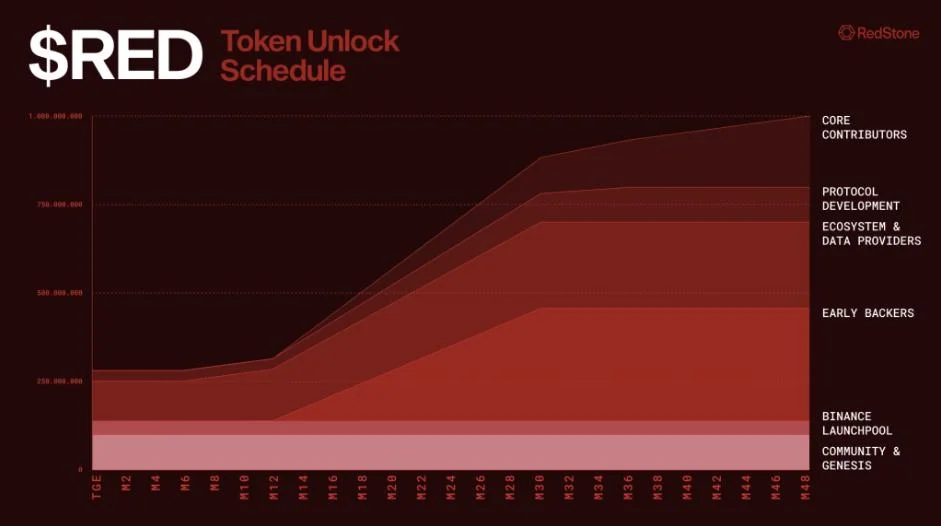 Blockchain oracle RedStone launches RED token, enabling staking and paving the way for multi-asset rewards