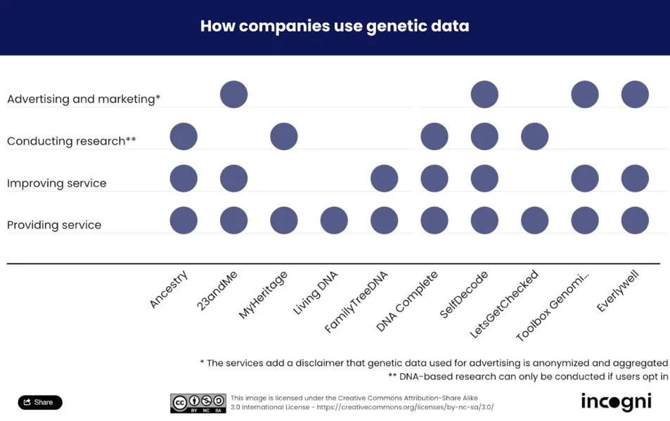 Blockchain projects fight for 23andMe user data amid bankruptcy