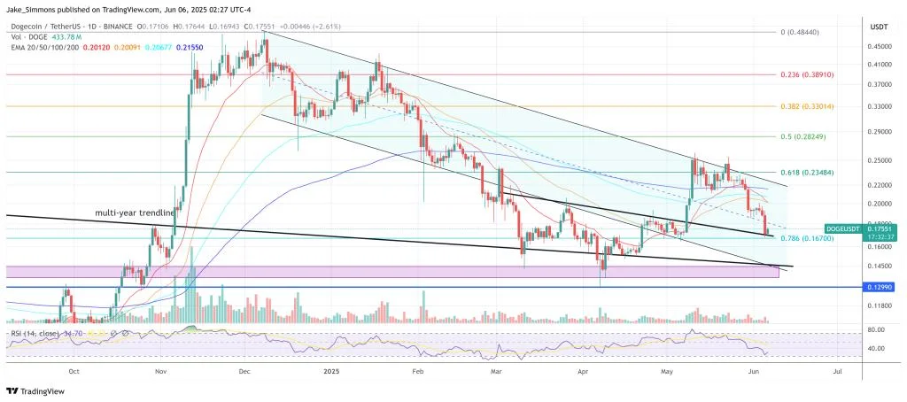 Bloodbath Incoming? Dogecoin Must Hold This Level To Survive