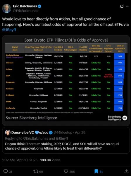 Bloomberg Intelligence boosts Solana ETF approval odds to 90%
