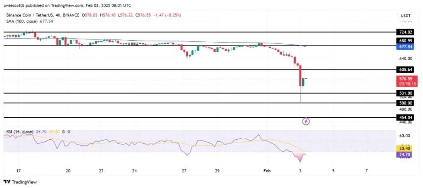 BNB Bounce From $500: A Temporary Recovery Or Start Of A Rally?