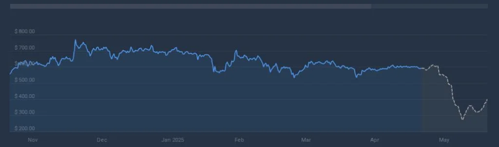 BNB Bulls Target $644 As Classic Chart Formation Emerges