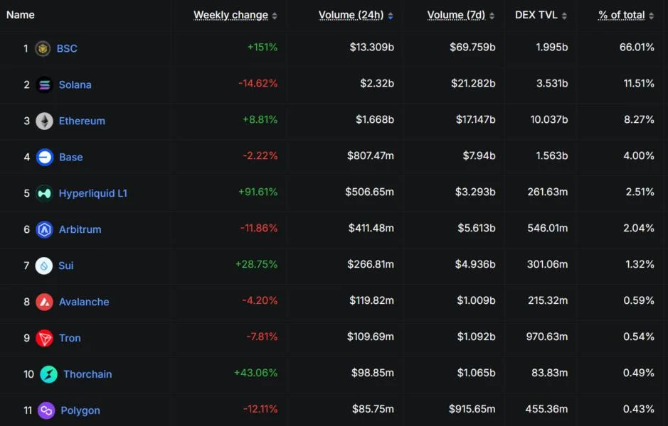 BNB Chain Closes Speed Gap with Ethereum as Maxwell Hard Fork Hits Testnet