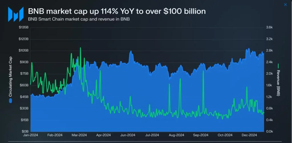 BNB Chain Defies Expectations With Over 20% Surge To $750 – Details