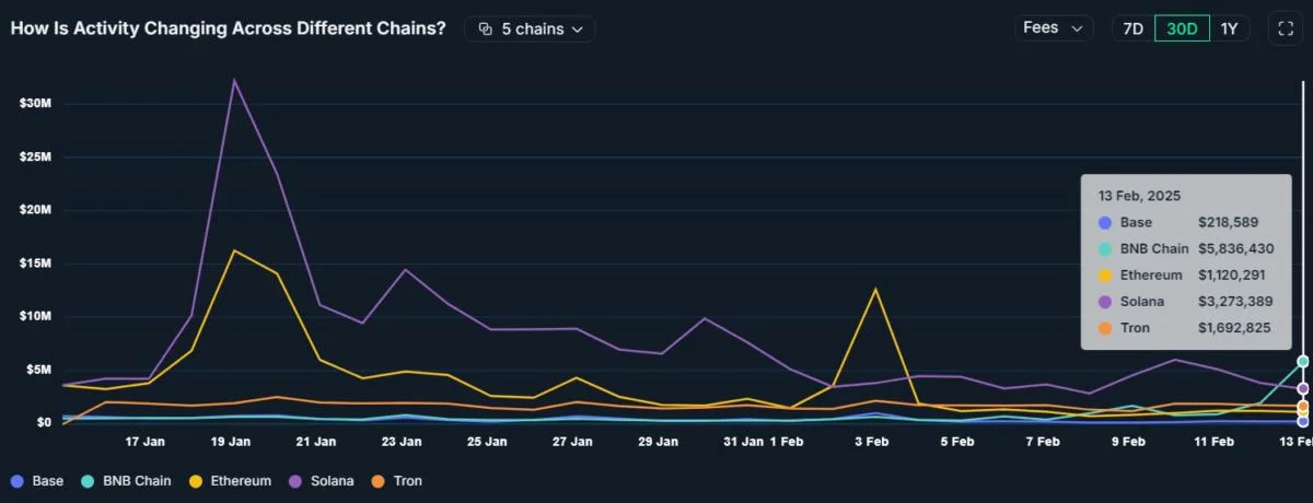 BNB Chain flips Solana in daily fees, beats out all chains