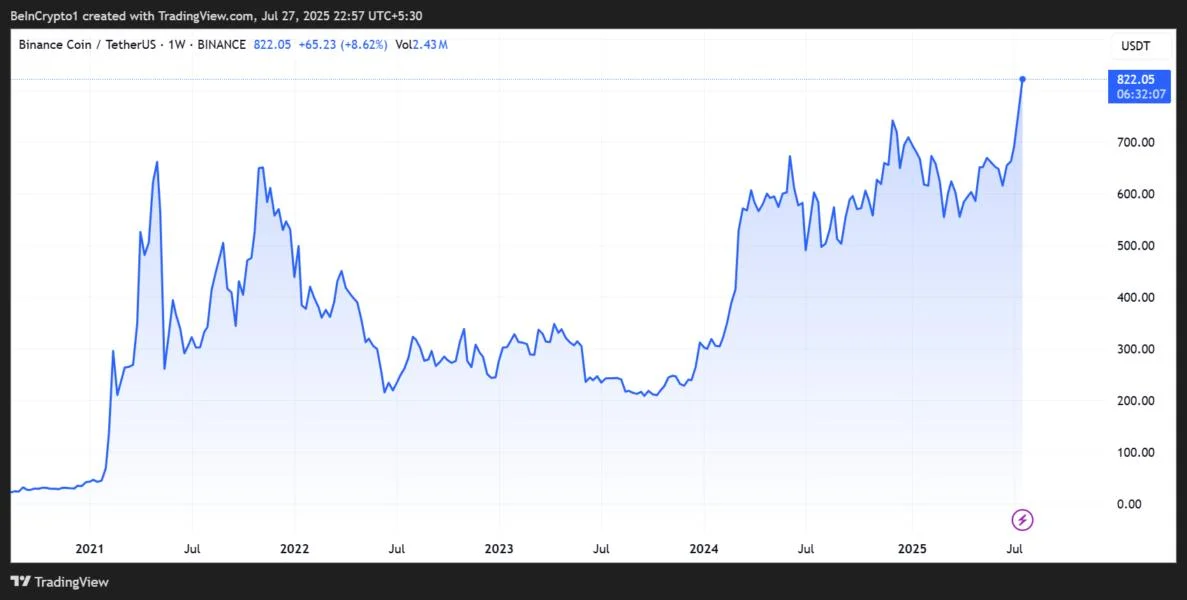BNB Hits All-Time High, Triggers $180 Million in Crypto Liquidations