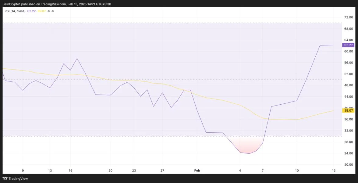 BNB Jumps 40% from Recent Lows Amid Rising Accumulation