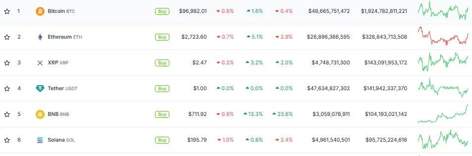 BNB Market Cap Surpasses Solana (SOL) Amid Changpeng Zhao’s Active Promotion