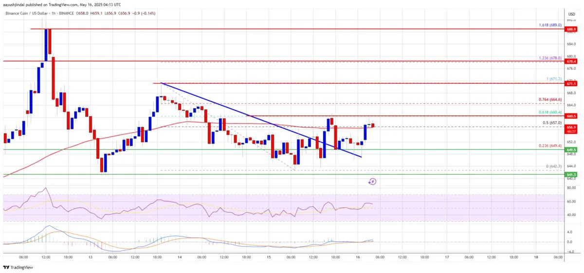 BNB Price Finds Its Footing — Can Bulls Ignite the Next Leg Up?