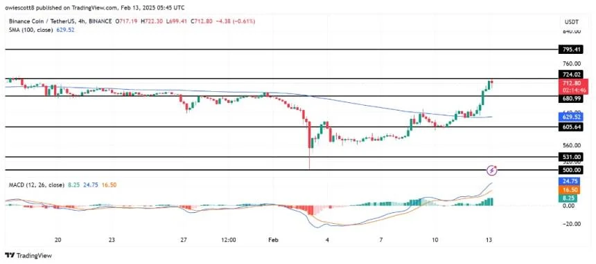 BNB Uptrend Gears Up: 10% Jump Brings $724 Resistance Into Play